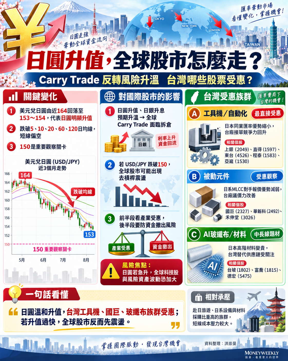 日 圓 持 續 升 值   引 發 全 球 股 市 震 盪 