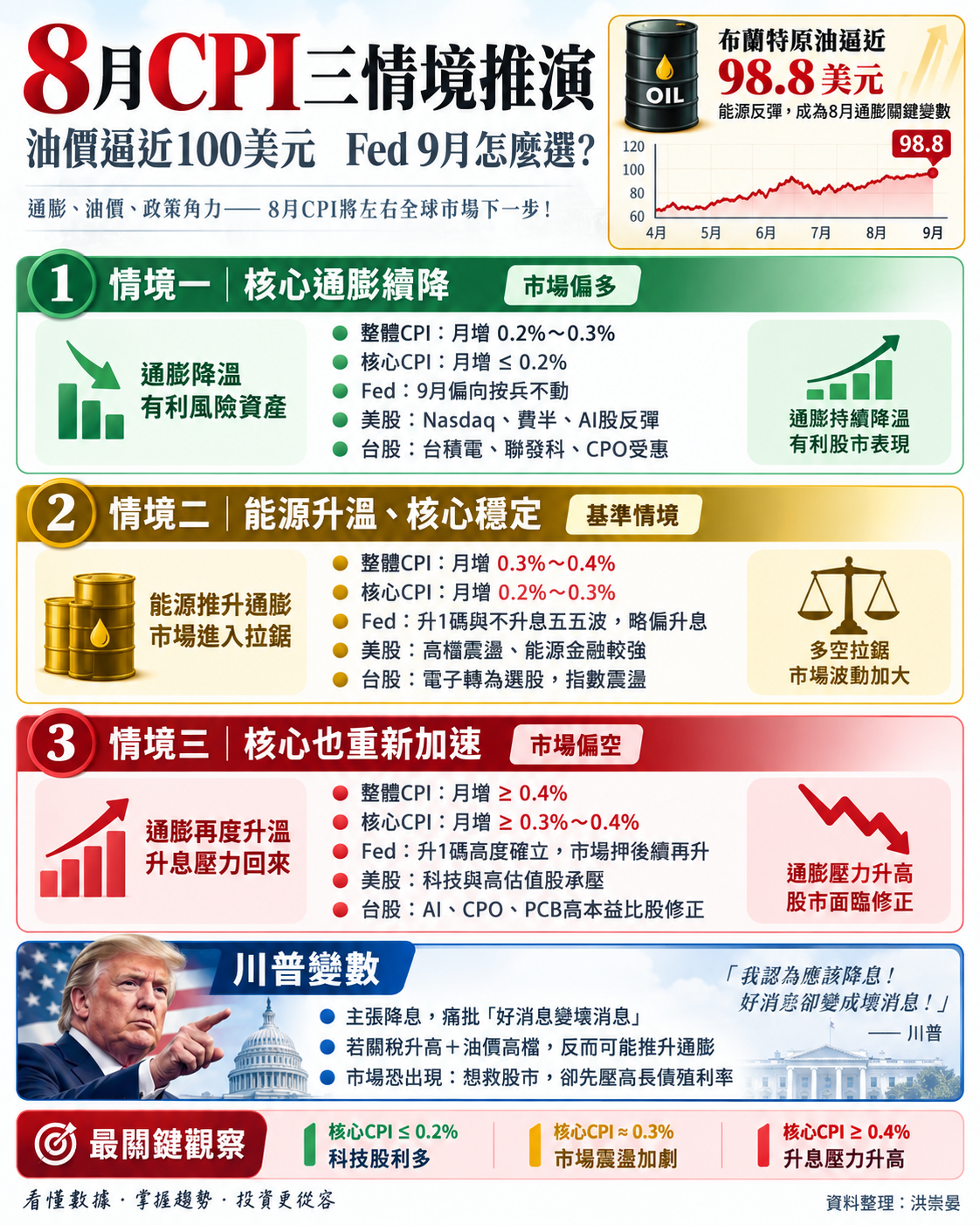 8 月 C P I 估 計 爆   布 蘭 特 油 價 持 續 噴 高 逼 1 0 0 美 元 / 桶 