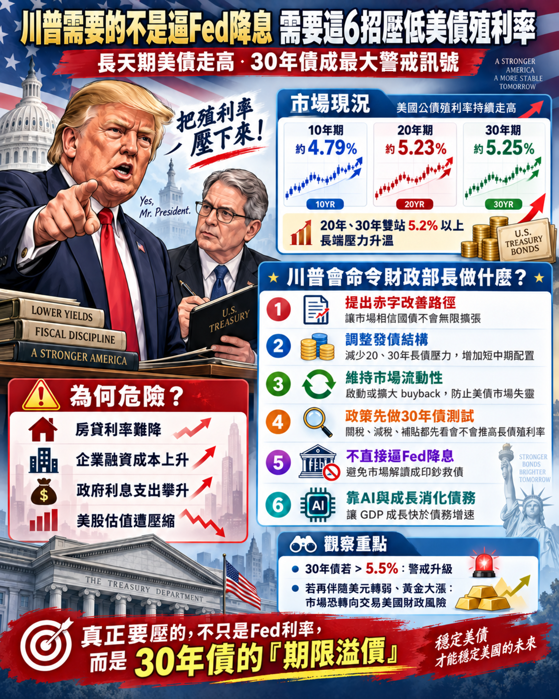川 普 逼 F e d 降 息 為 下 策   6 招 降 美 債 殖 利 率 