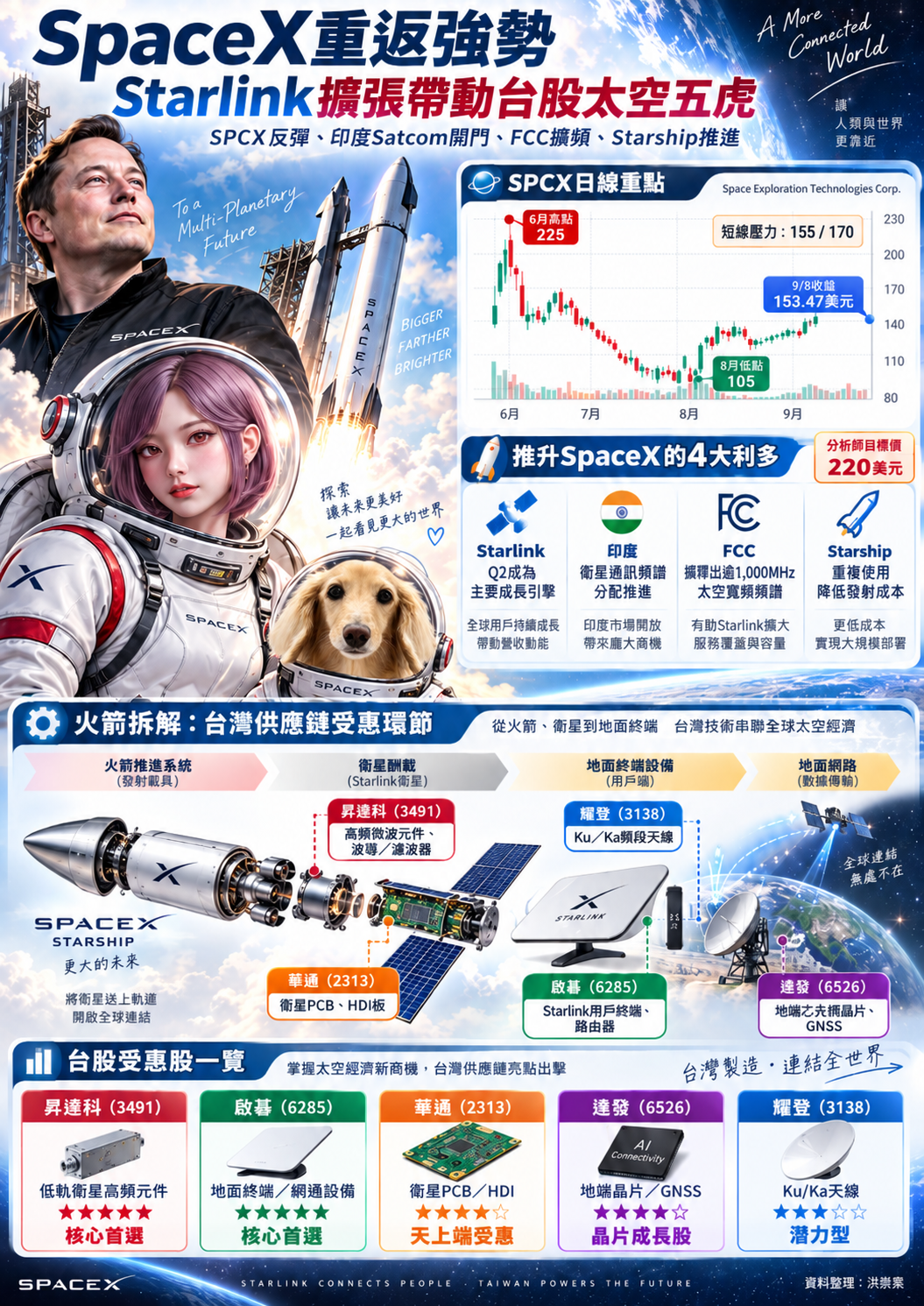 S p a c e X 重 返 2 兆 美 元 市 值   台 灣 太 空 五 虎 升 空 