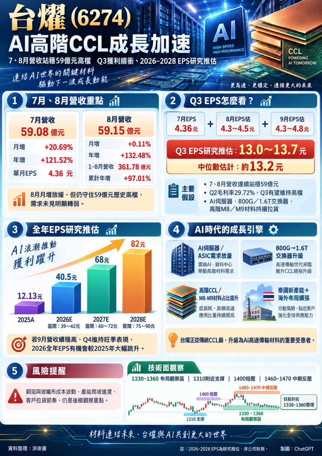 C C L 受 惠 A I 時 代 ， 台 燿 年 成 長 跳 升 