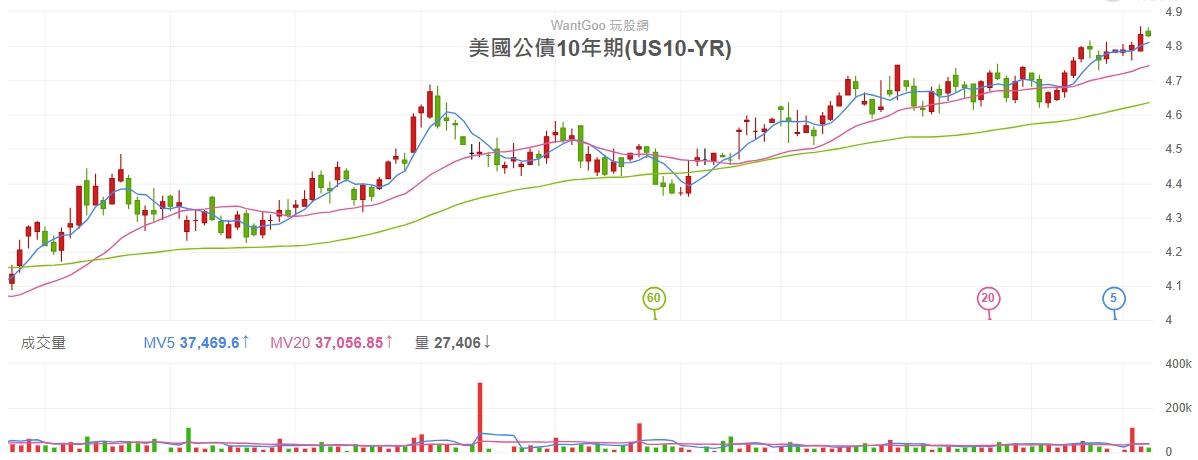 圖 片 來 源 ： 玩 股 網   美 國 公 債 1 0 年 期   K 線 圖 