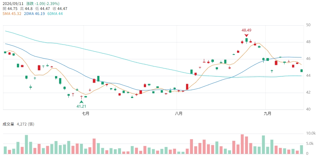 圖 片 來 源 ： C M o n e y   期 元 大 S & P 黃 金 ( 0 0 6 3 5 U )   K 線 圖 