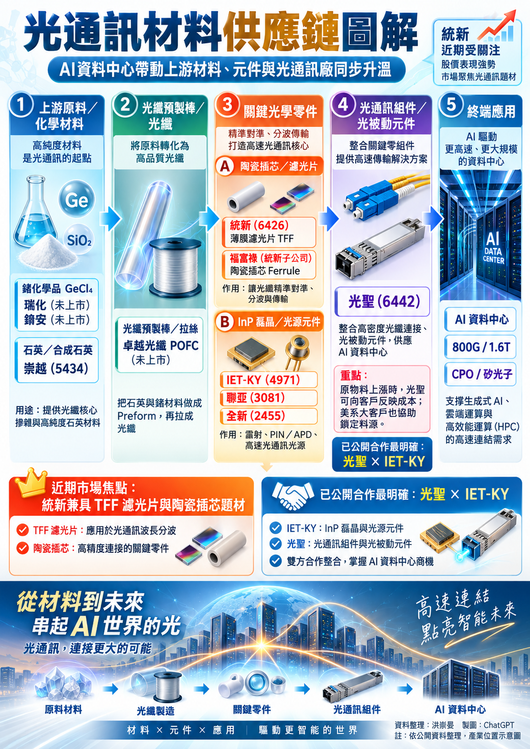 光 通 訊 原 料 股 