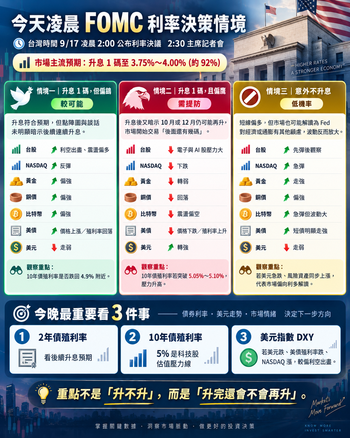 F O M C 利 率 決 策 推 演 