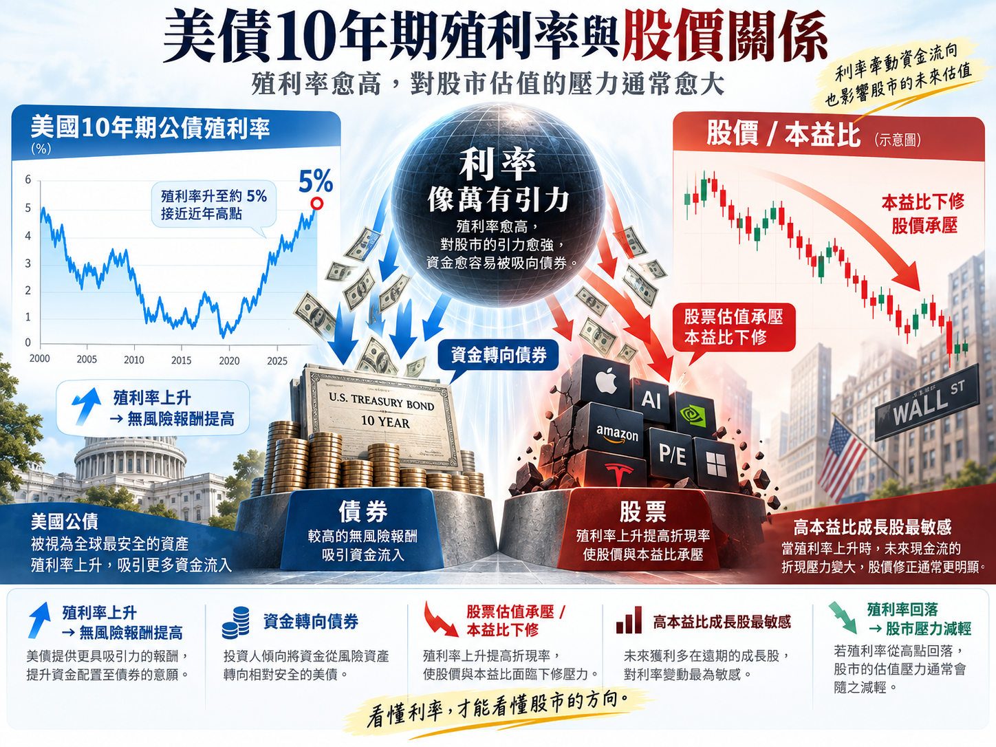 1 0 年 期 美 債 殖 利 率 觸 及 5 %   巴 菲 特 萬 有 引 力 受 關 注 