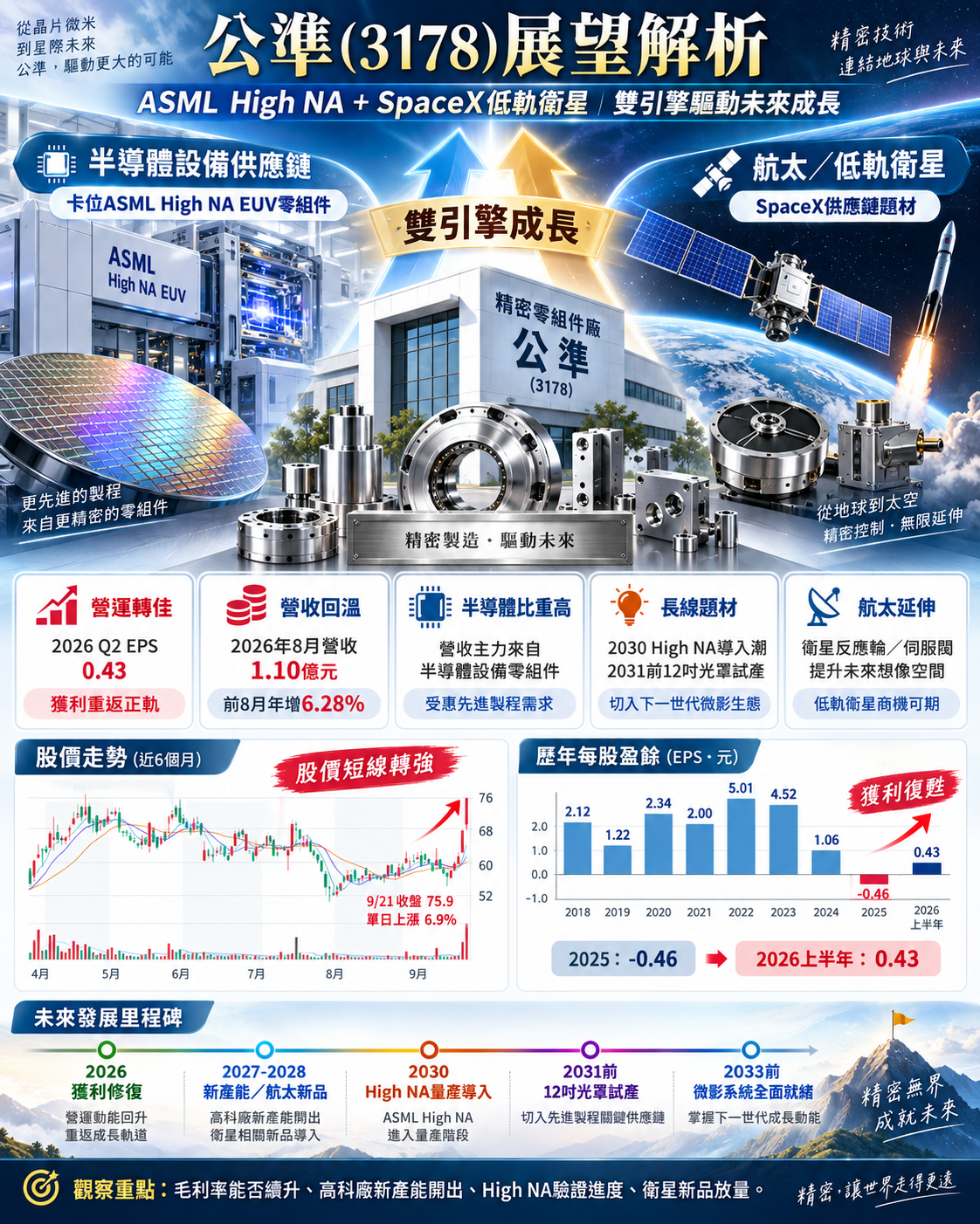 公 準 展 望 