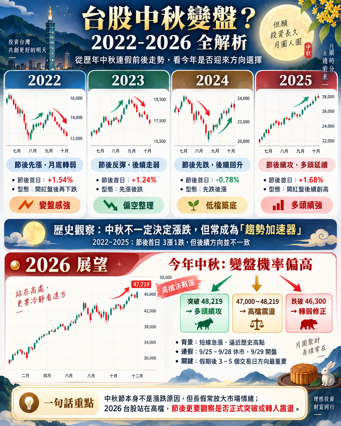 中 秋 變 盤 解 析 