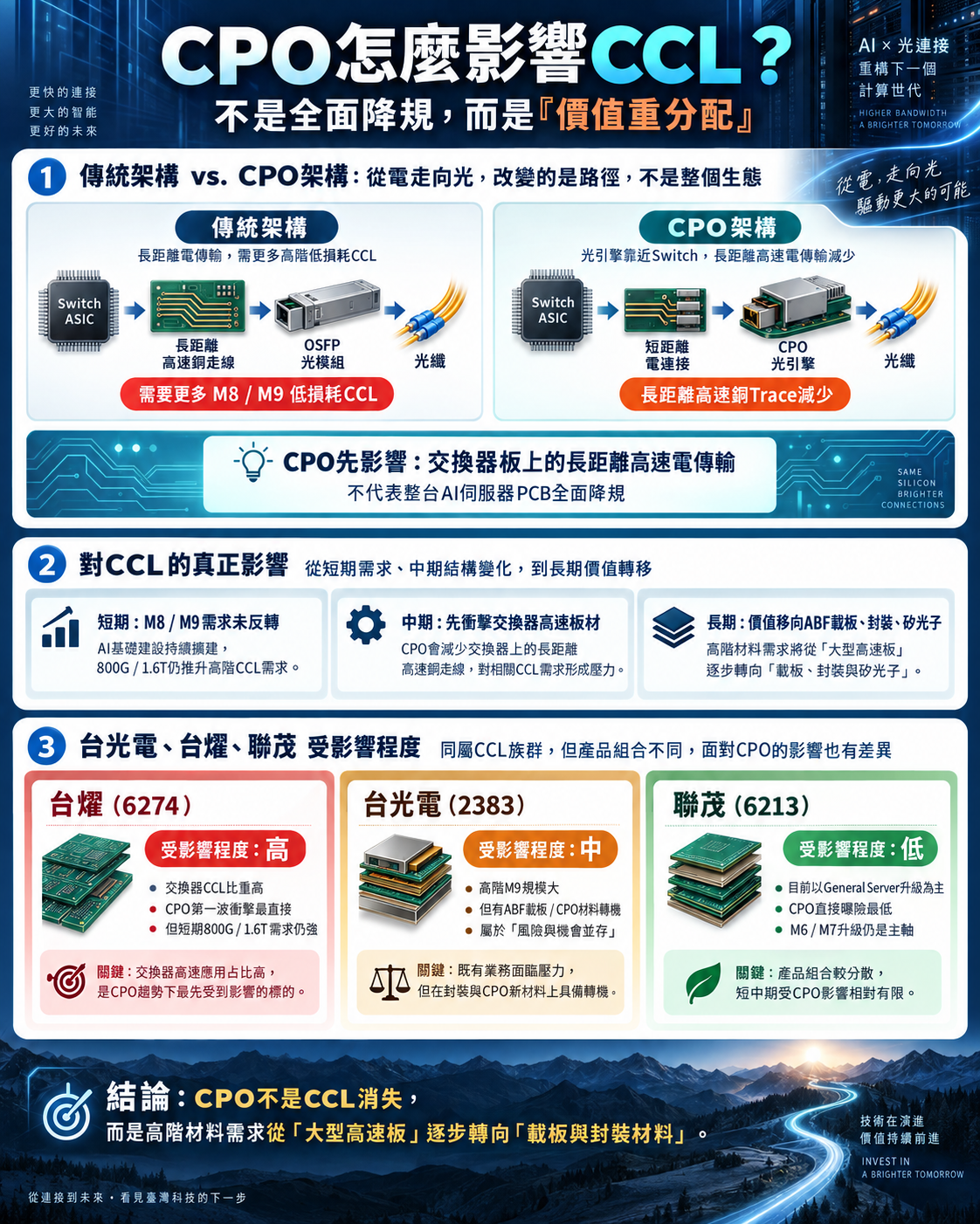 C P O 導 致 C C L 降 規 ? C C L 三 雄 比 較 