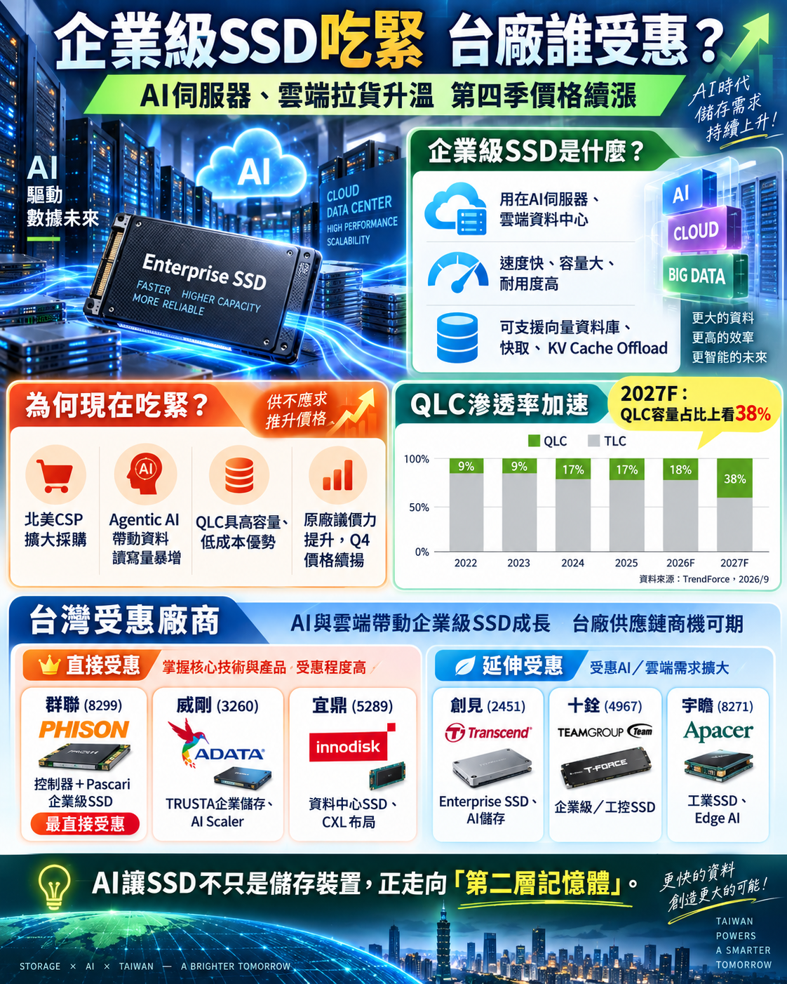 企 業 級 S S D 供 應 吃 緊   台 灣 受 惠 股 