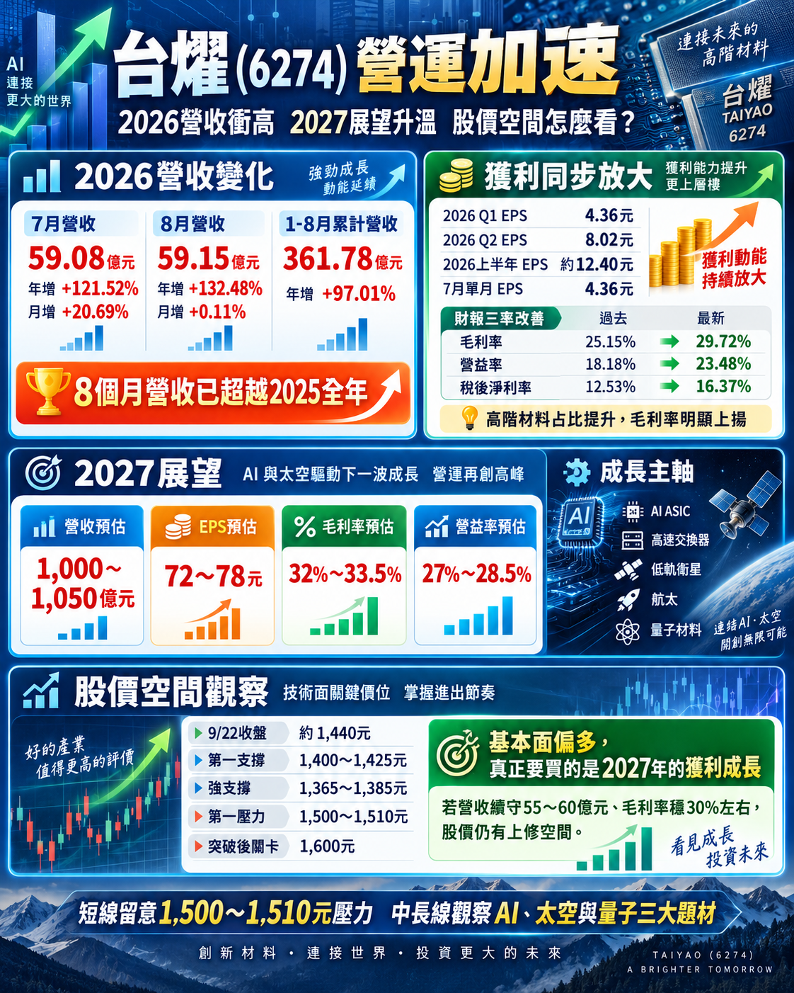 台 燿 2 0 2 6 全 年 E P S 與 2 0 2 7 年 預 估 