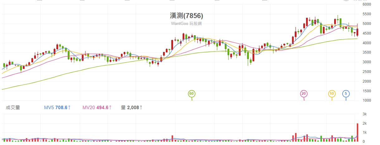 圖 片 來 源 ： 玩 股 網   漢 測 ( 7 8 5 6 )   K 線 圖 