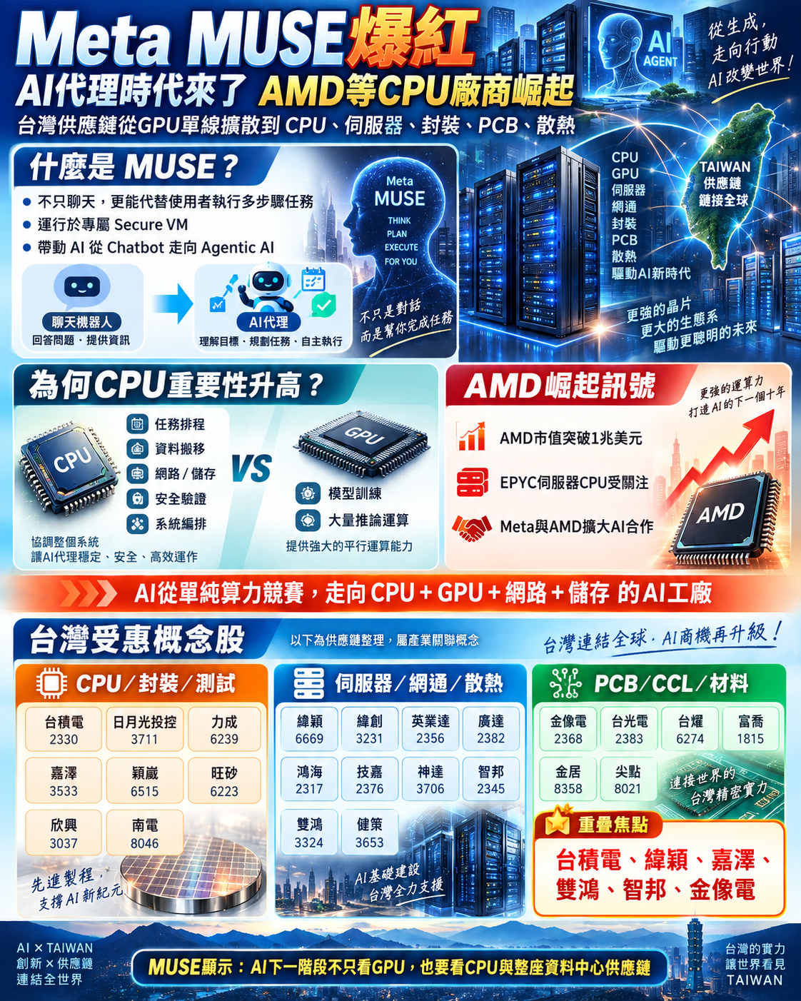 A G I 時 代   M e t a   M u s e 風 潮 帶 起 C P U 旋 風 
