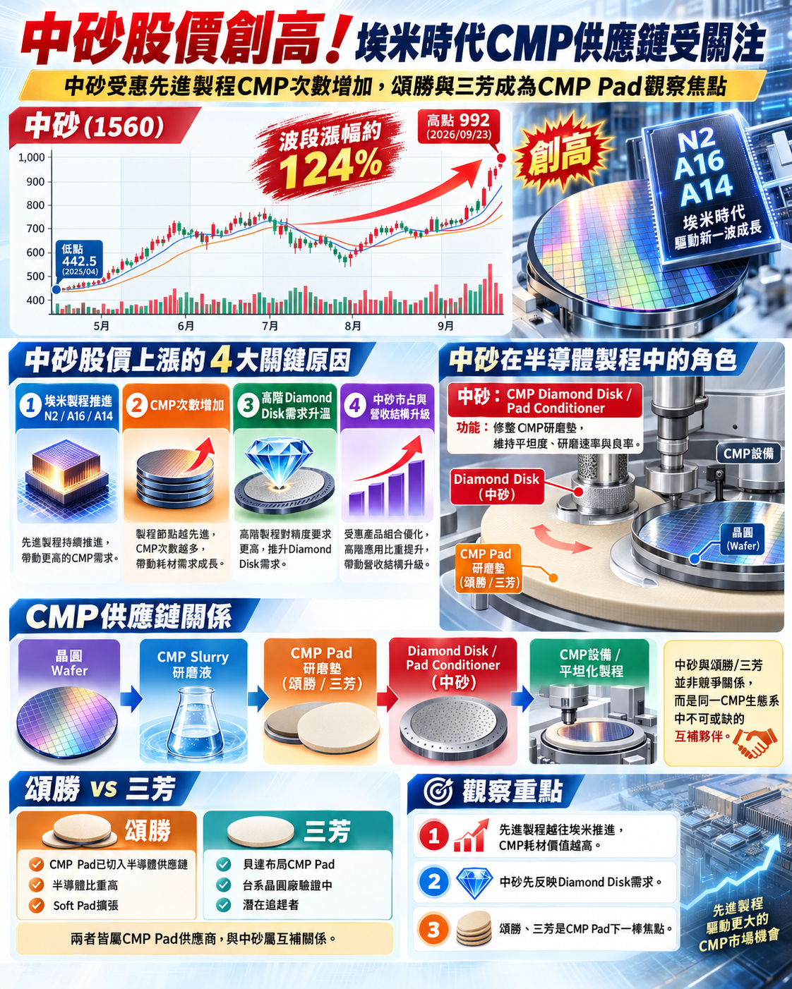 中 砂 噴 漲 1 2 4 %   相 關 供 應 鏈 受 關 注 