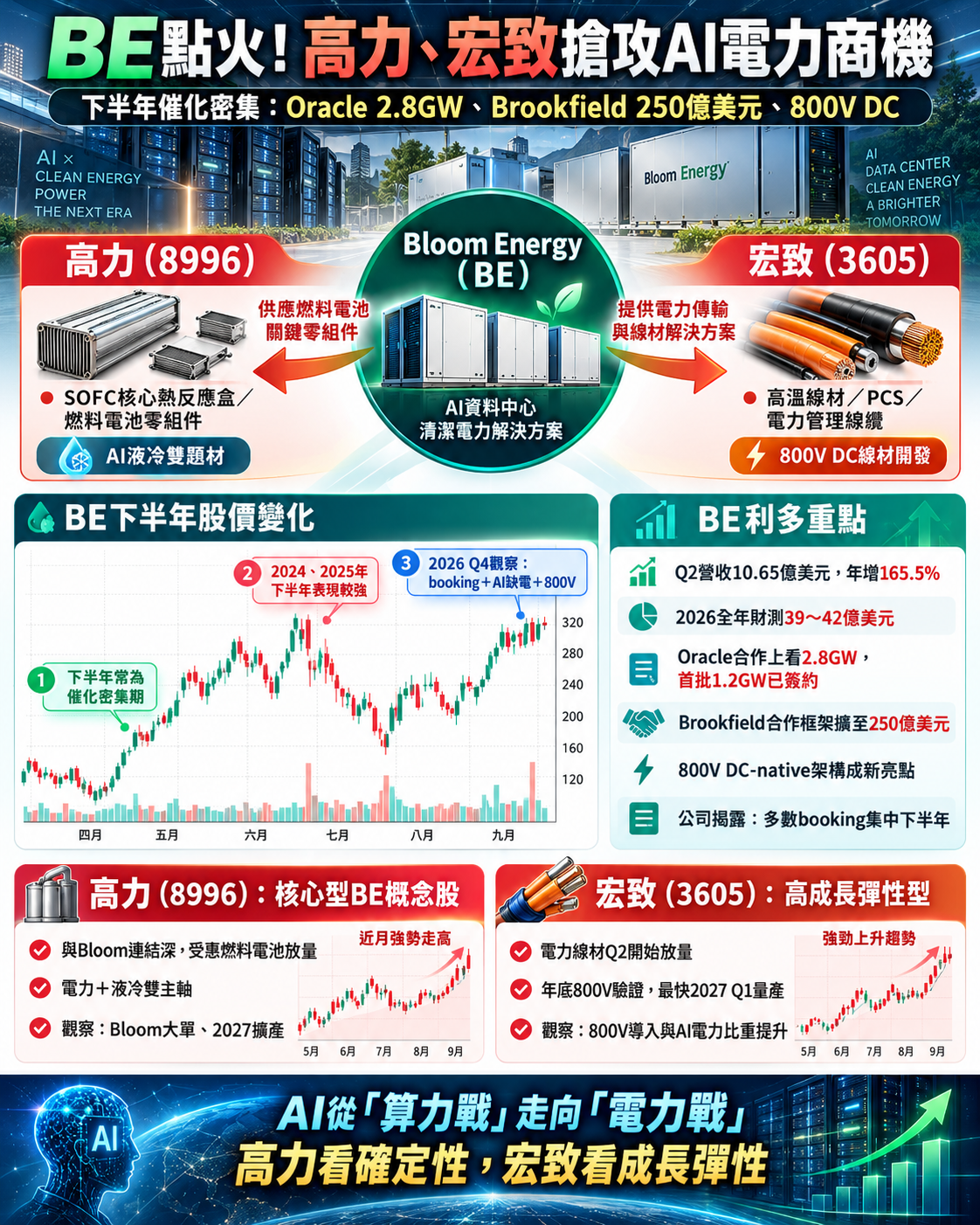 B E 概 念 股   高 力 與 宏 致 第 四 季 發 威 