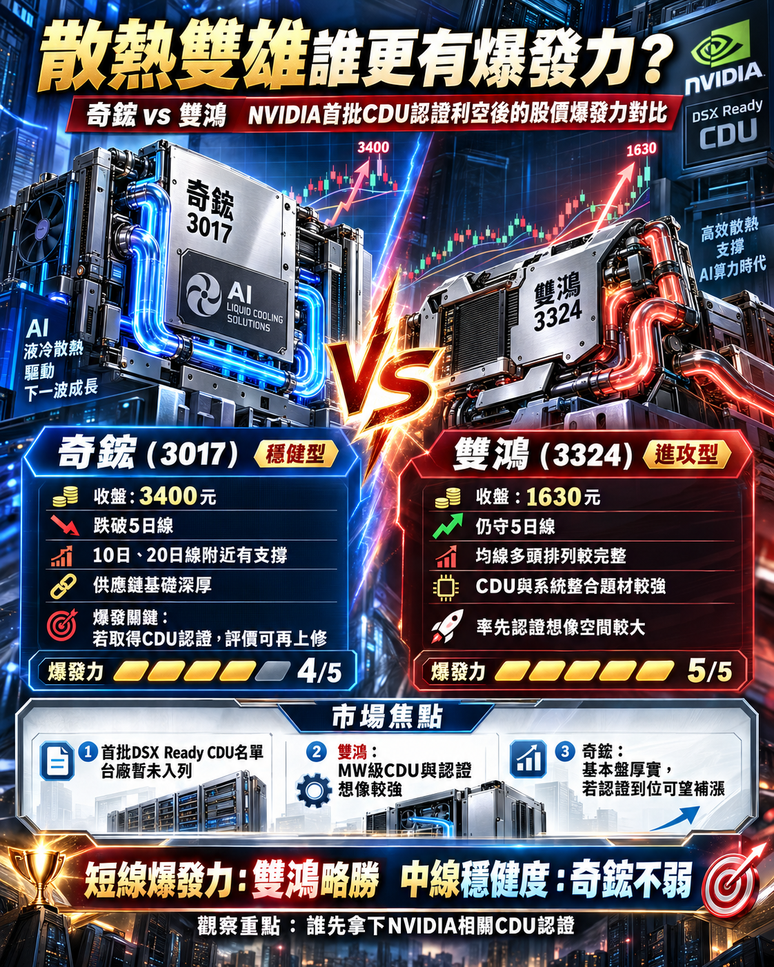 散 熱 雙 雄 沒 列 入 首 批 NVIDIA DSX Ready 資格認證 