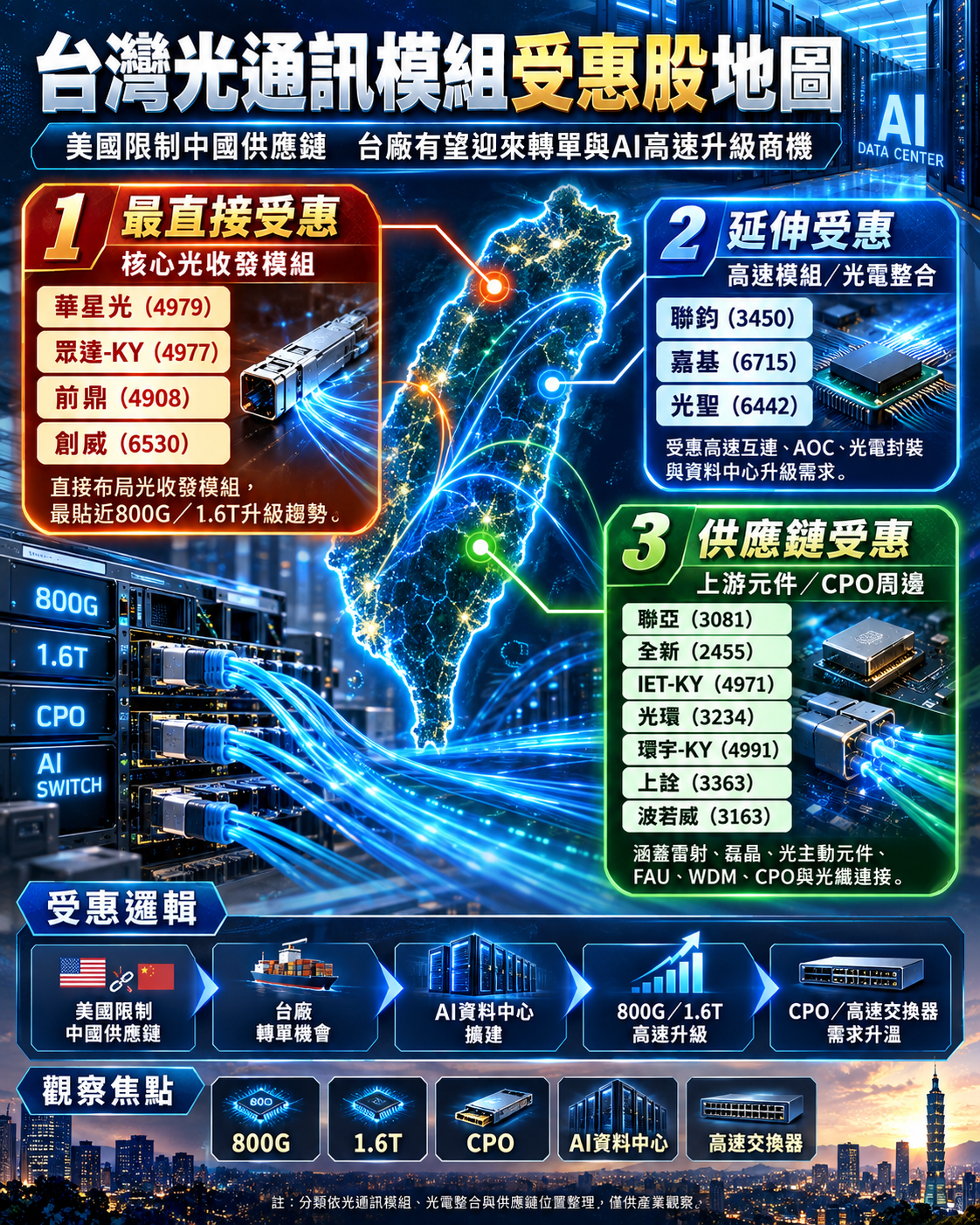 台 灣 光 通 產 業 受 惠 第 一 排 