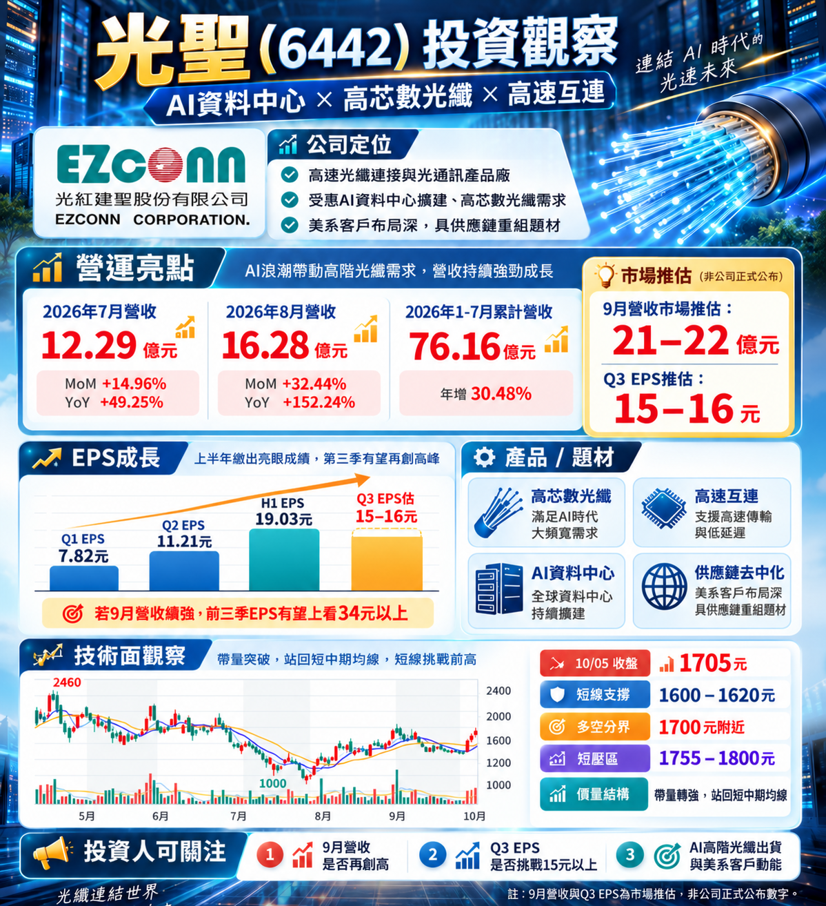 光 聖 投 資 與 展 望 