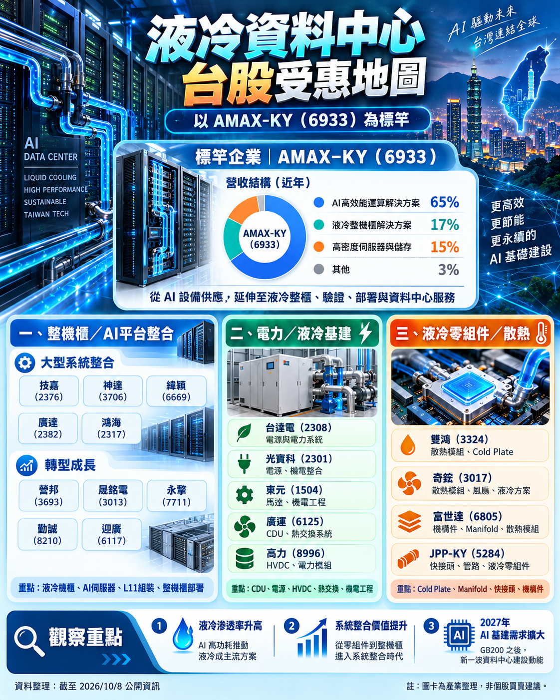 液 冷 資 料 中 心 受 惠 地 圖 