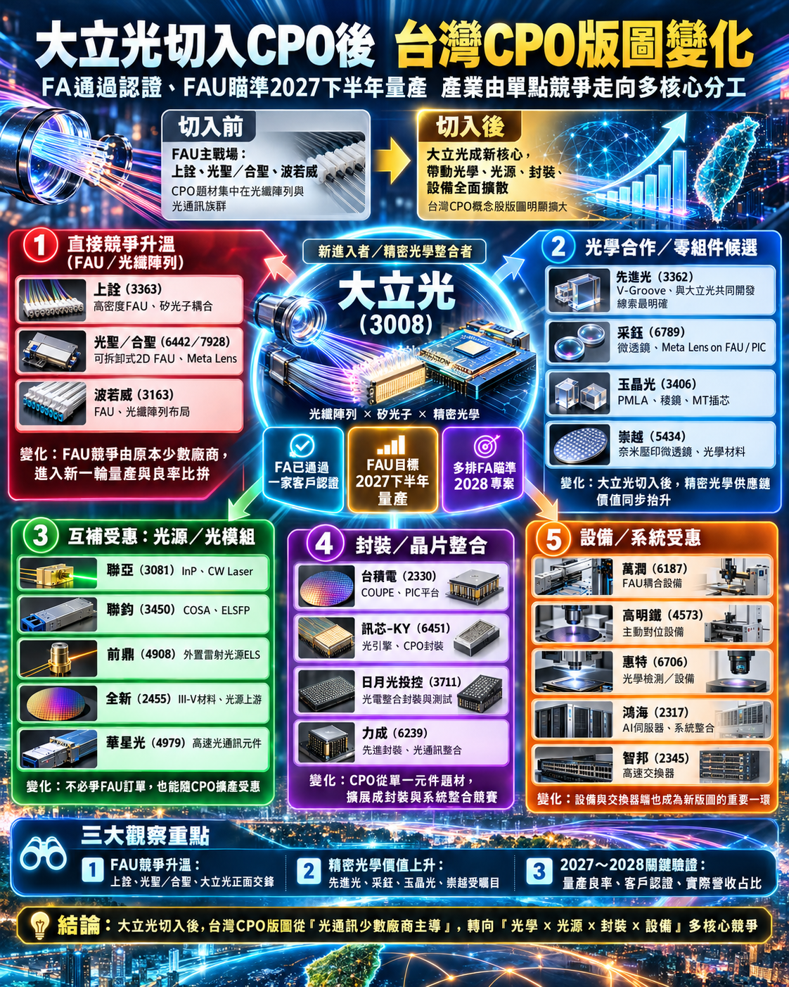 大 立 光 進 軍 C P O   重 整 台 灣 C P O 版 圖 