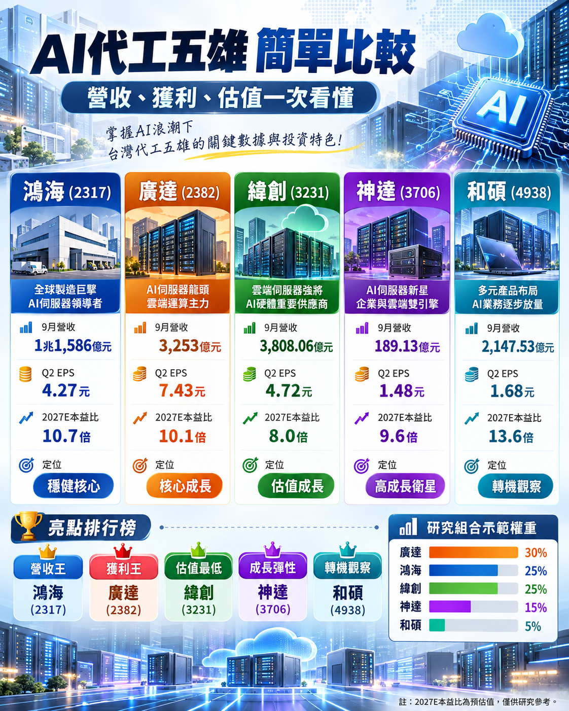 代 工 五 雄 展 望 