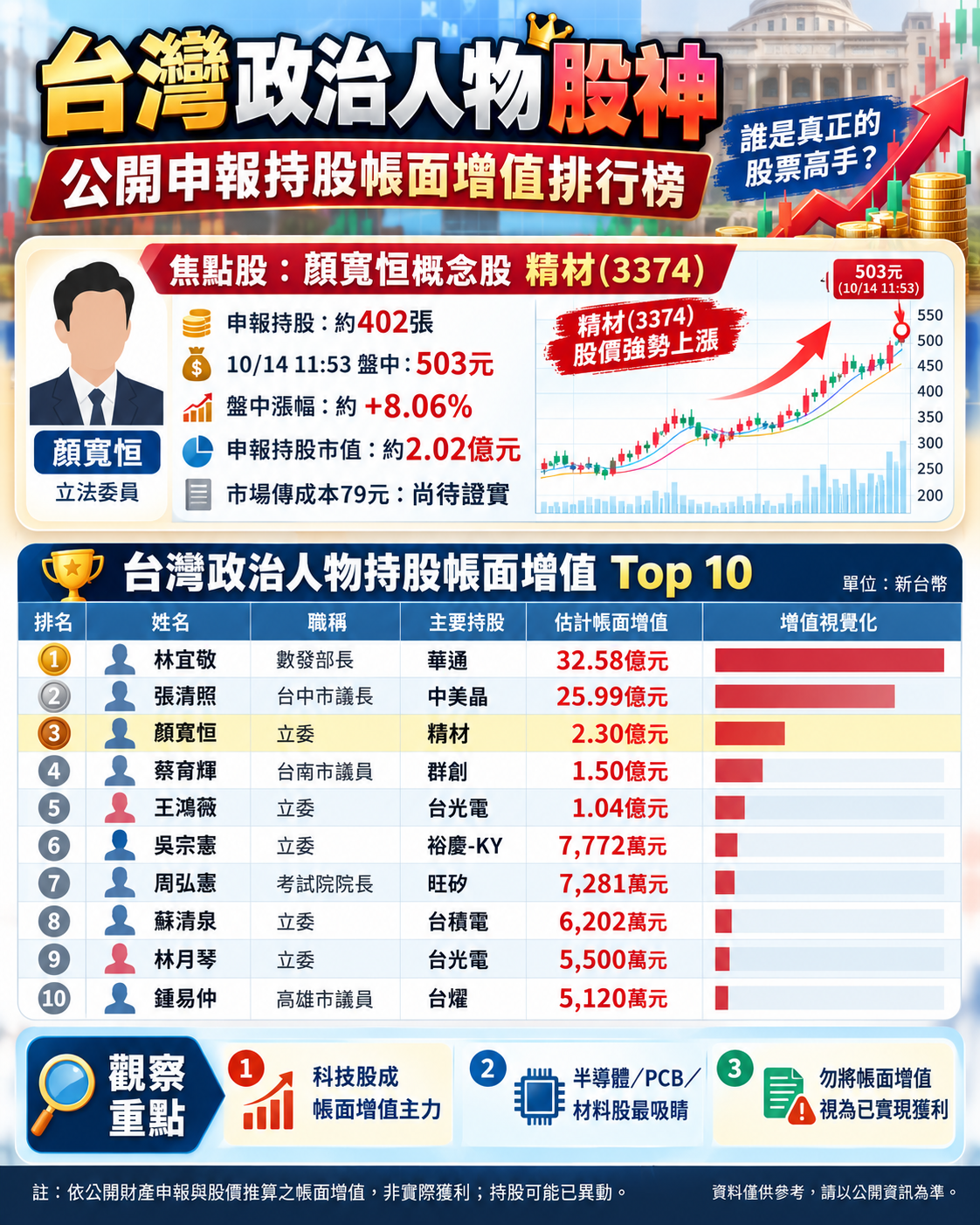 政 治 人 物 股 神 爭 霸 戰 