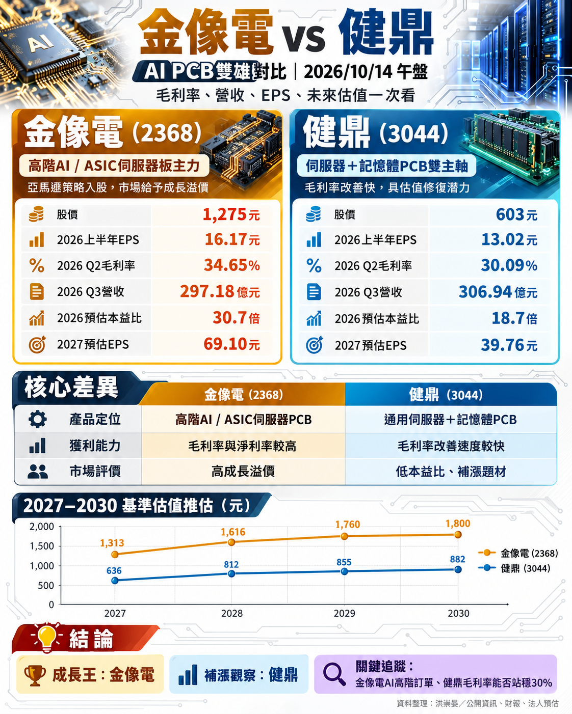 健 鼎 V S 金 像 電 