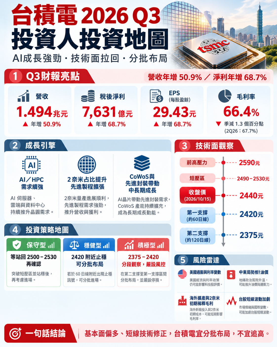 台 積 電 投 資 策 略 圖 卡 