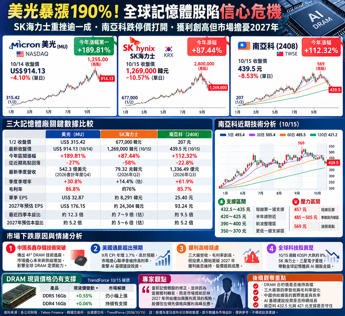 記 憶 體 崩 盤 危 機   美 光   S K 海 力 士   南 亞 科 高 檔 急 墜 