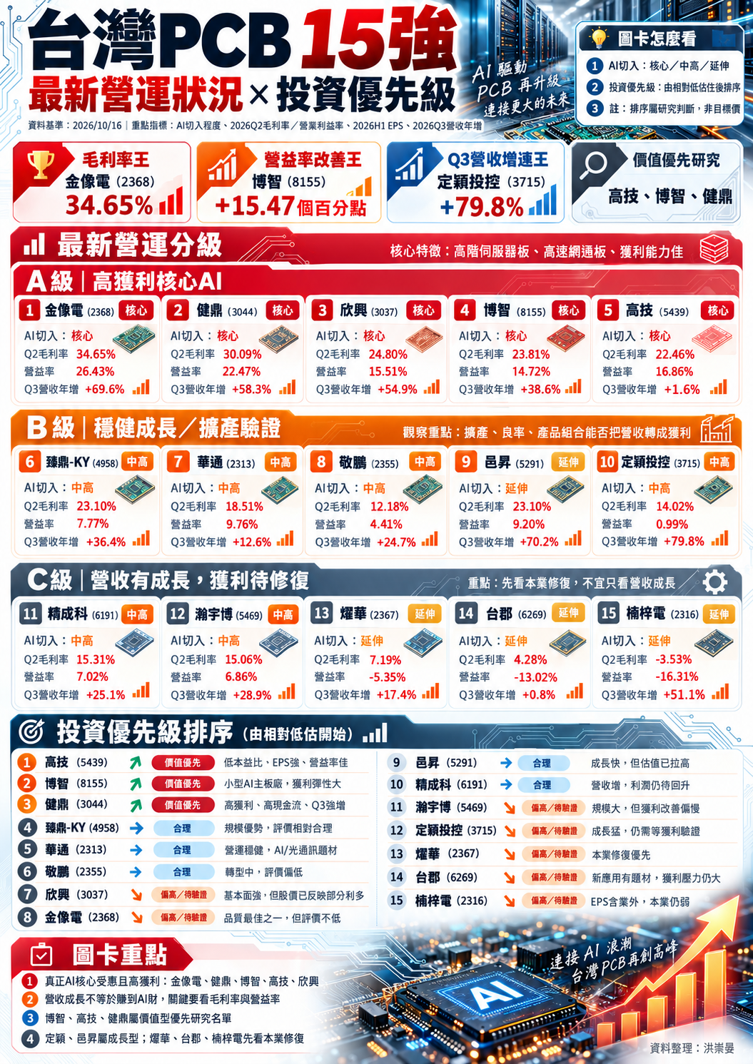 台 灣 P C B 1 5 強 