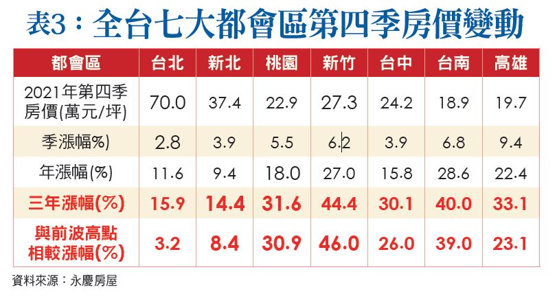 全台7大都會區第4季房價變動