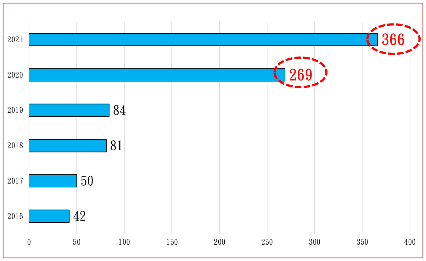 2016-2021年北台灣完銷建案數量對照圖