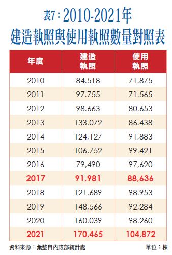 2010-2021年建造執照與使用執照數量對照表