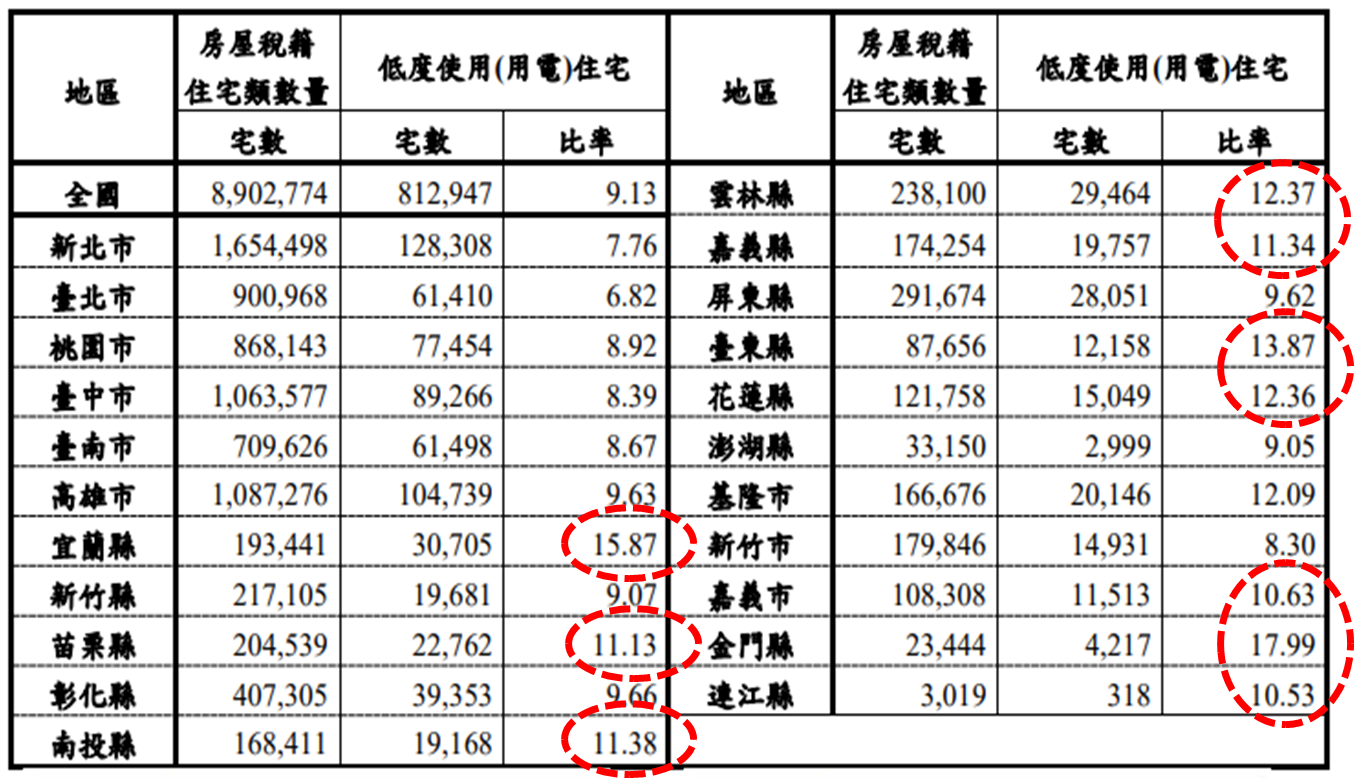 110年上半年全國與各縣市低度使用(用電)住宅宅數、比率