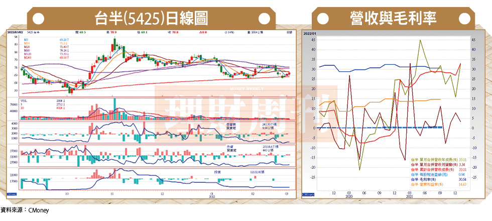 台半(5425)