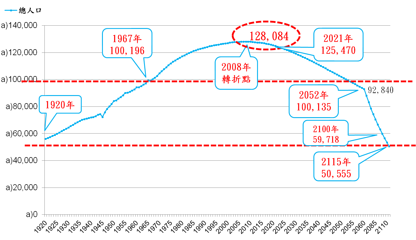 1920-2115年日本總人口推移