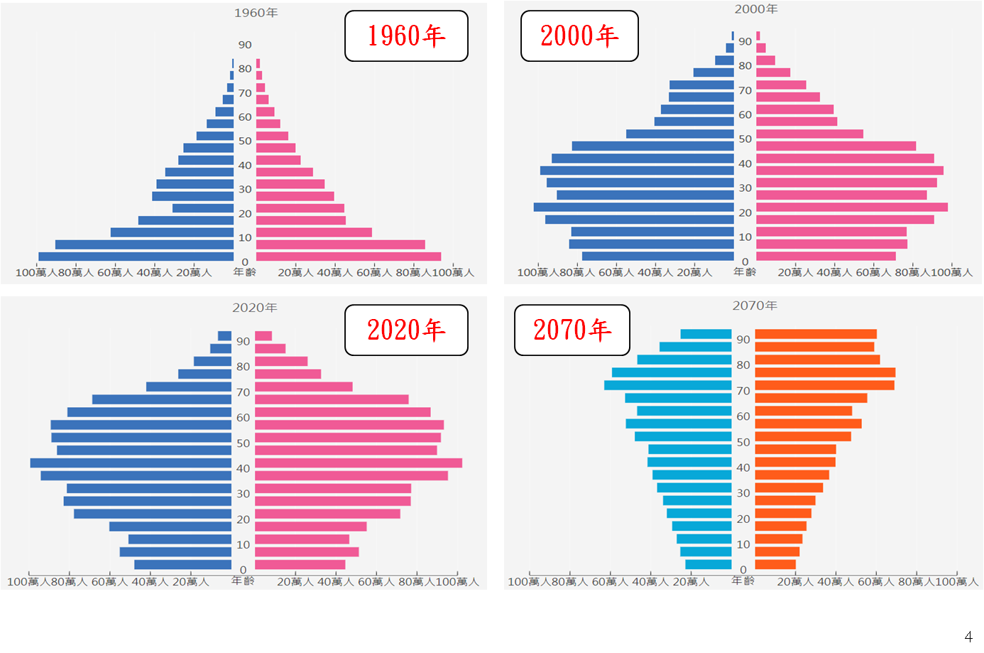 1960年-2070年台灣人口變動趨勢圖