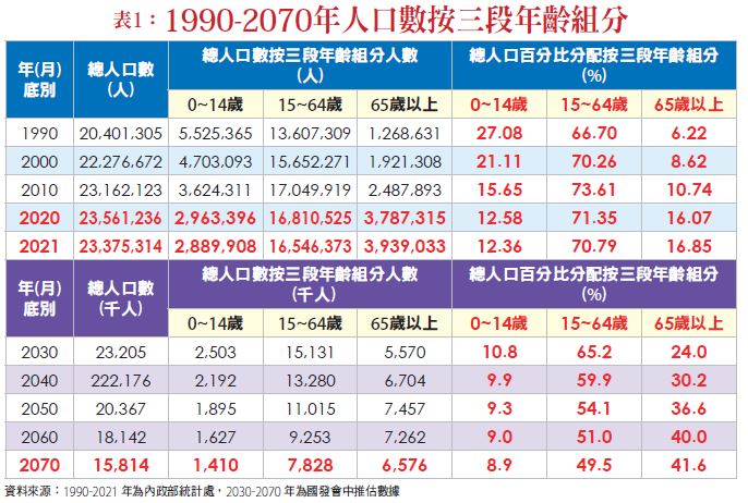 表1：1990-2070年人口數按三段年齡組分