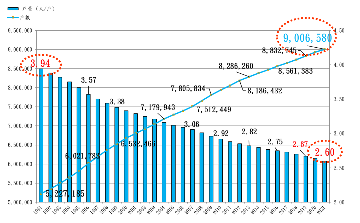 1991-2021年戶數與戶量變動趨勢圖