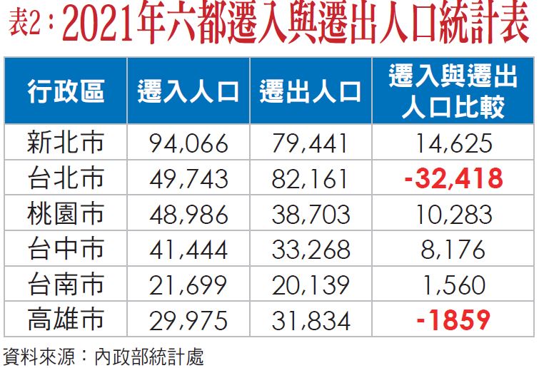 表2：2021年六都遷入與遷出人口統計表