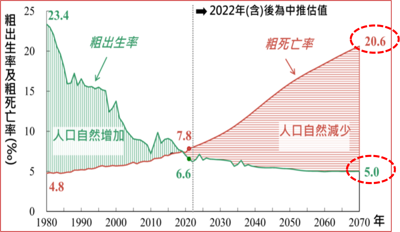 1980-2021年台灣出生率與死亡率變動趨勢圖