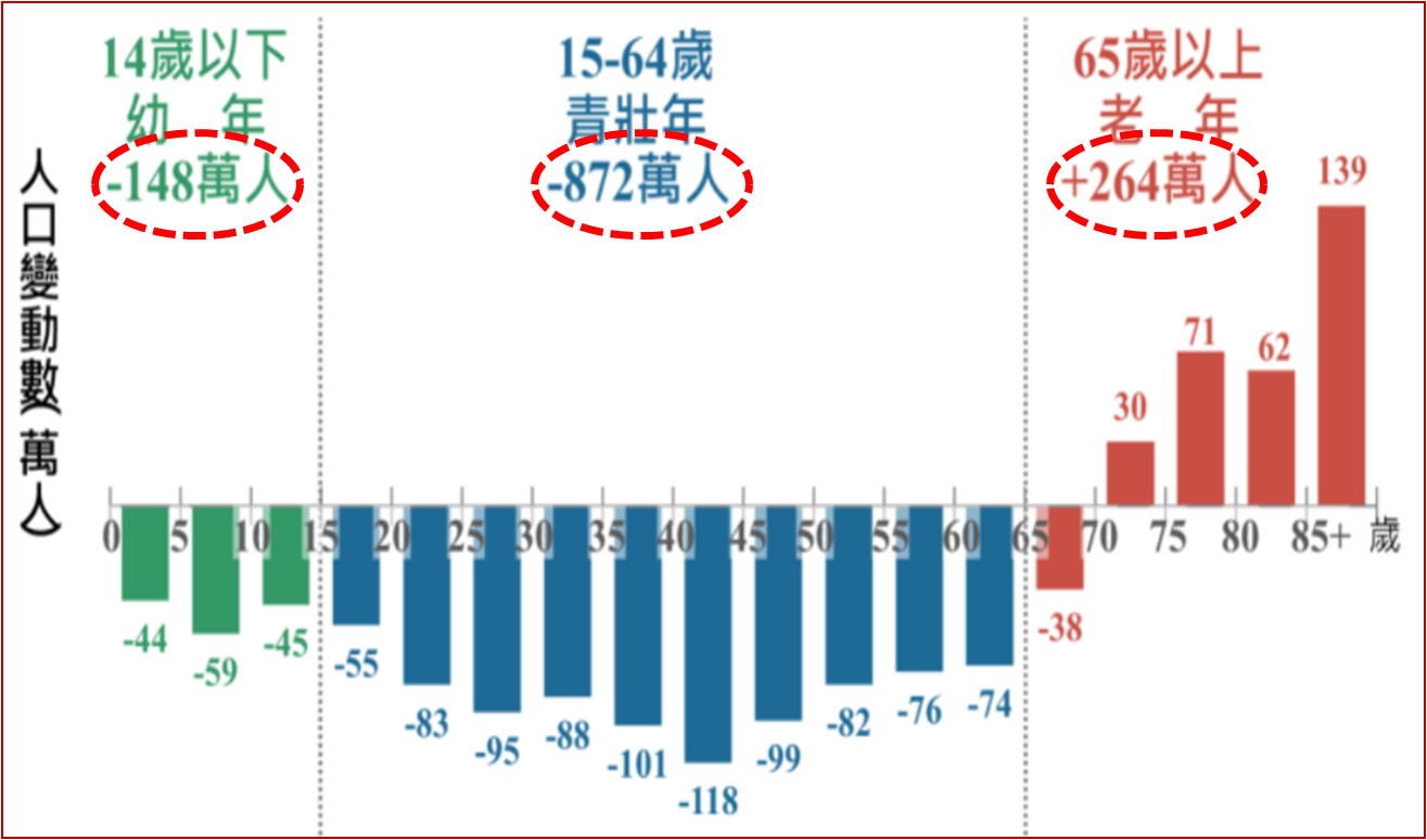 2070年較2021年人口變動數