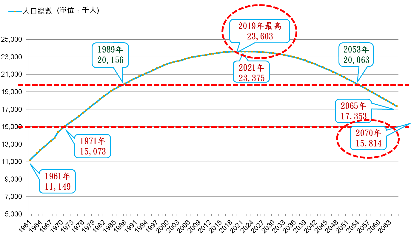 1961-2065年台灣人口總數變動趨勢圖(中位數推計)