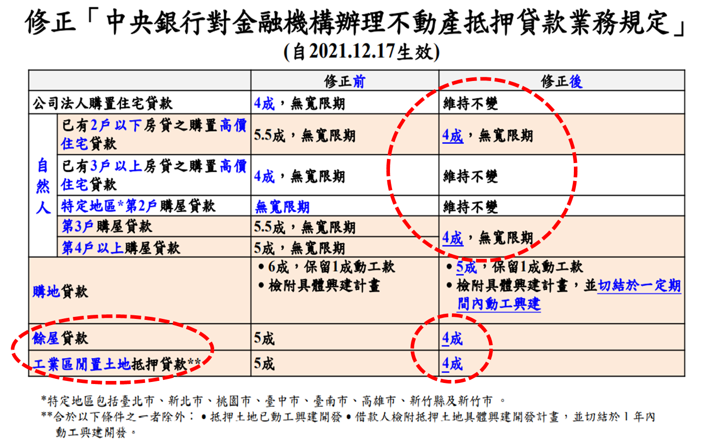 中央銀行對金融機構辦理不動產抵押貸款業務規定