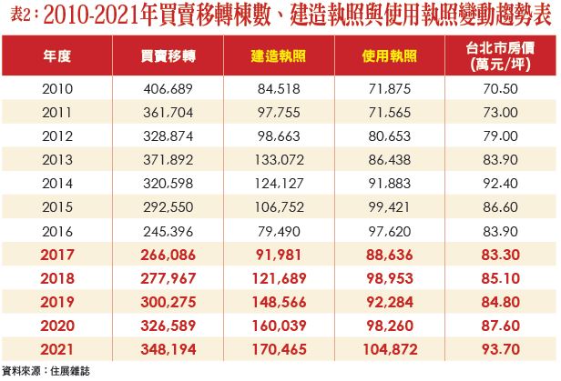 2010-2021年買賣移轉棟數、建造執照與使用執照變動趨勢表