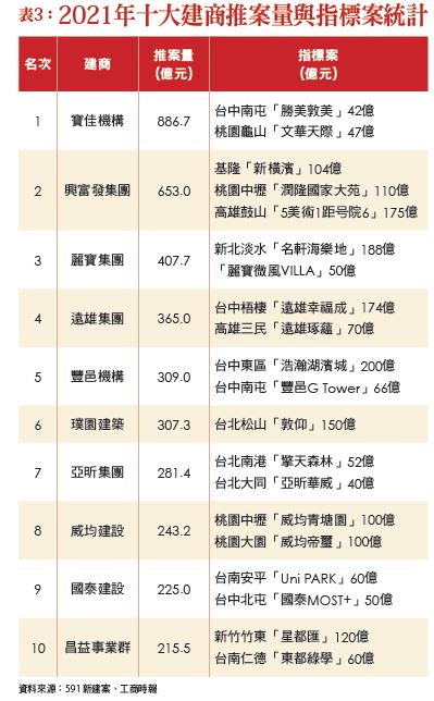 2021年十大建商推案量與指標案統計