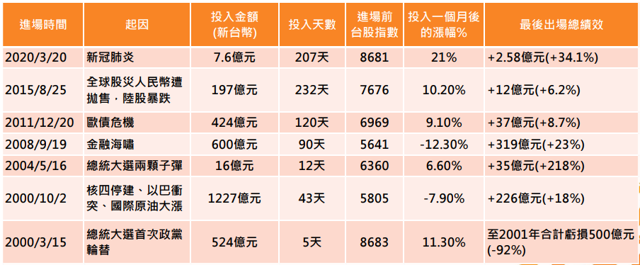 歷年國安基金護盤