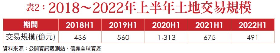 表 2 ： 2 0 1 8 ～ 2 0 2 2 年 上 半 年 土 地 交 易 規 模 