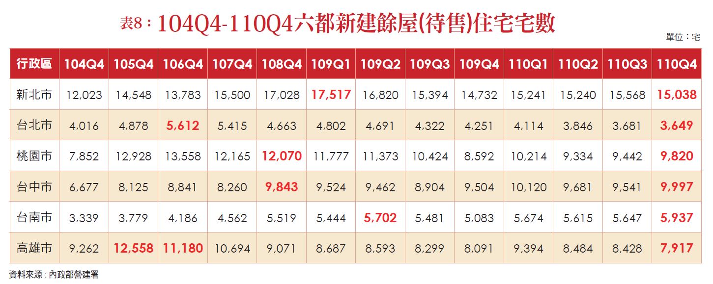 表 8 ： 1 0 4 Q 4 - 1 1 0 Q 4 六 都 新 建 餘 屋 ( 待 售 ) 住 宅 宅 數 