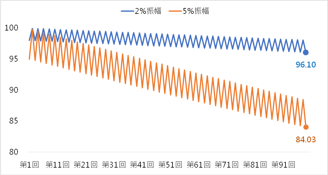 圖 2 ： 不 同 振 幅 下 績 效 走 勢 比 較 